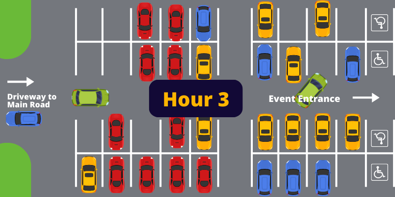 Parking lot diagram with seven blue cars, ten yellow cars, ten red cars, and two green cars